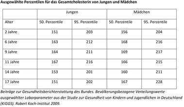 Gesamtcholesterinwerte für Jungen und Mädchen
